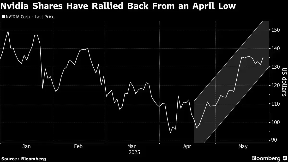 Line graph showing Nvidia share price recovery from April 2025 low to May 2025 highs, with a shaded upward trend channel.